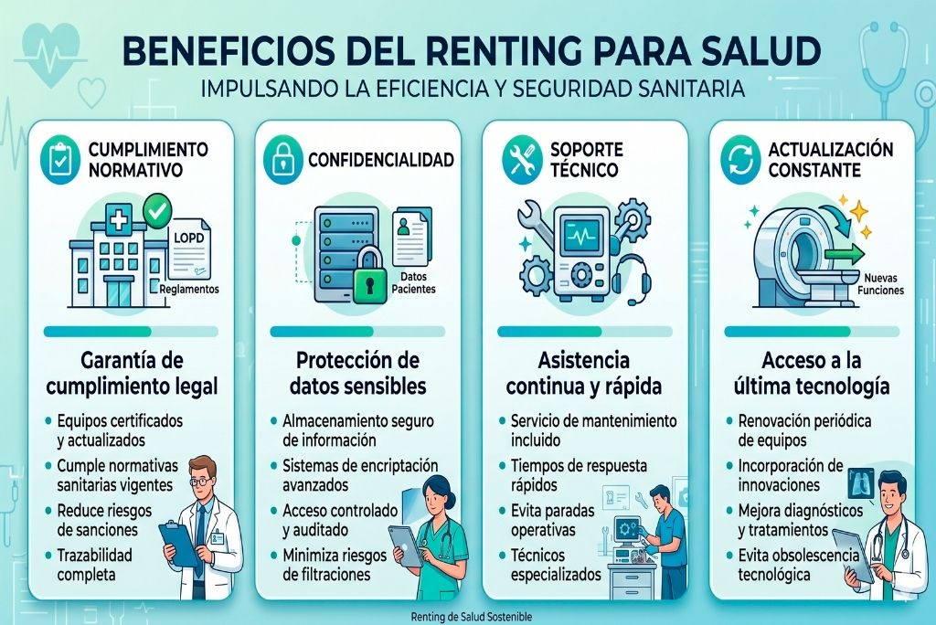 Infografía con los cuatro beneficios del renting tecnológico para clínicas y hospitales: cumplimiento normativo, confidencialidad, soporte técnico y actualización constante