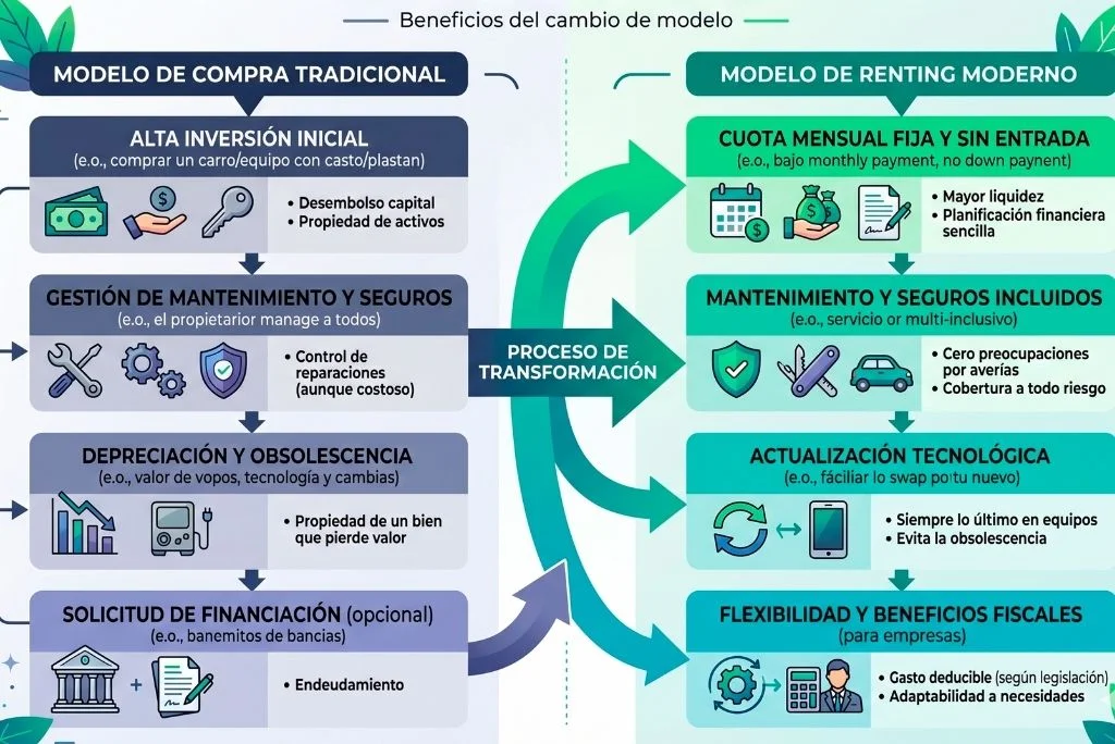 Infografía comparando modelo de compra tradicional vs renting
tecnológico moderno con beneficios de liquidez.