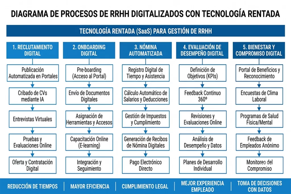 Diagrama de procesos de RRHH digitalizados con tecnología rentada SaaS en cinco etapas.
