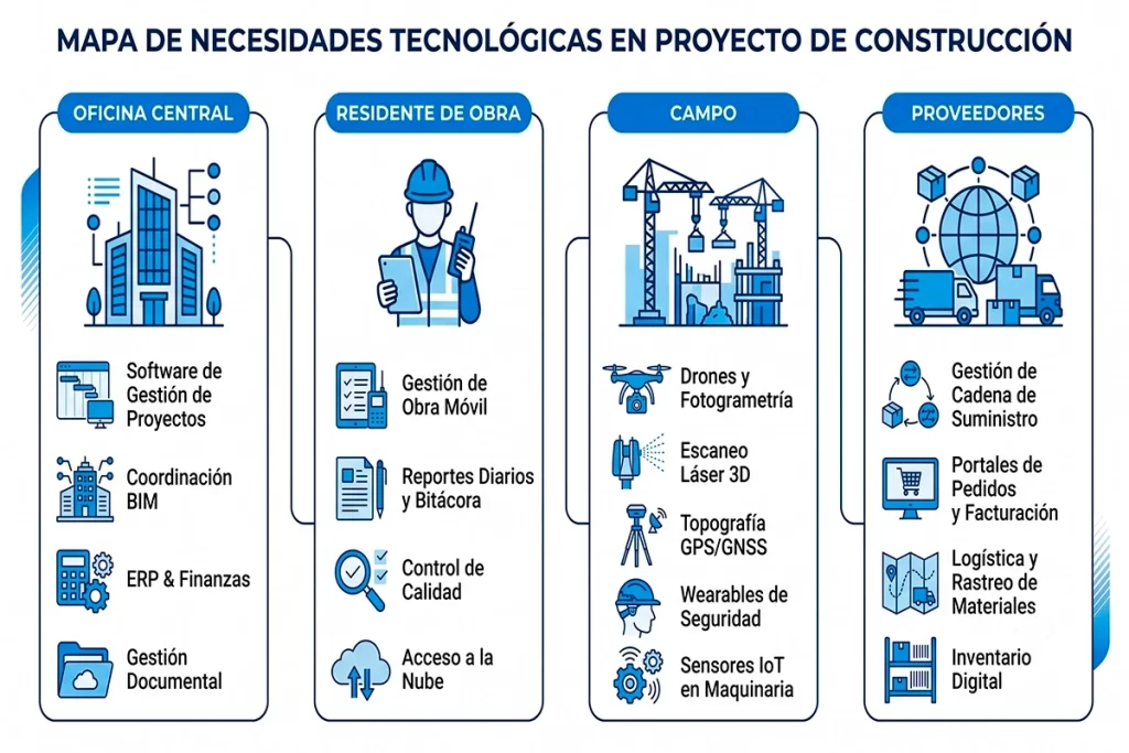 Infografía con mapa de necesidades tecnológicas por área en proyecto de construcción.