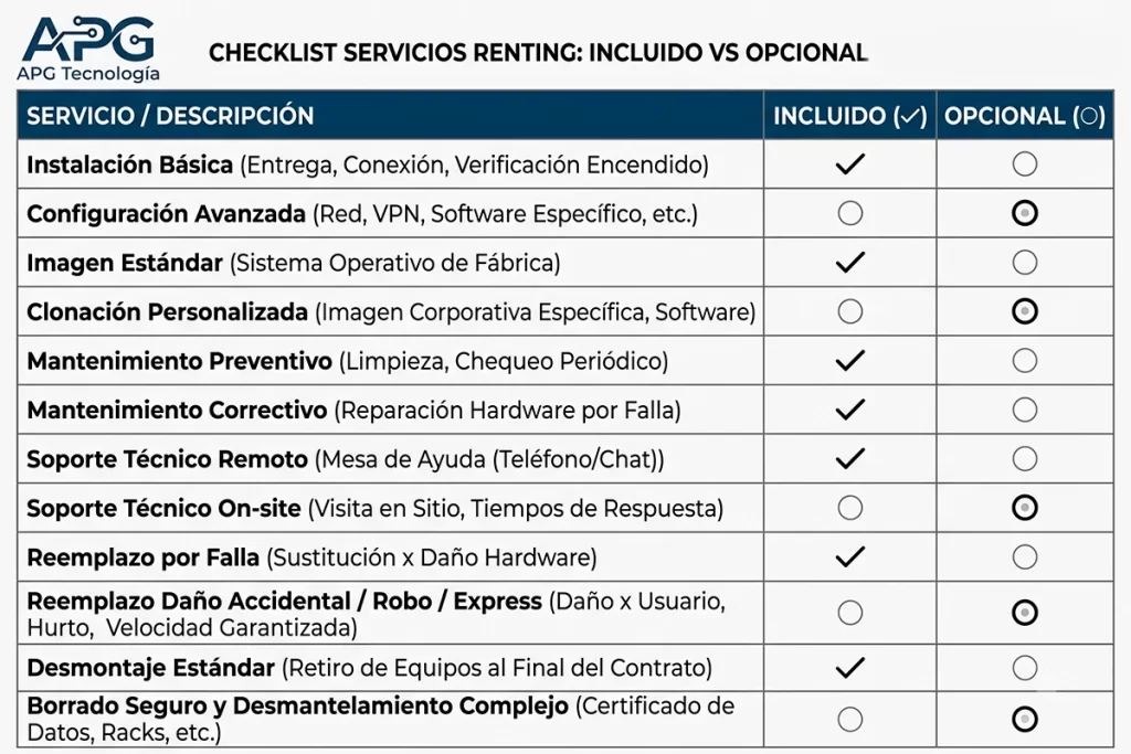 Tabla comparativa de servicios incluidos y opcionales en el renting de tecnología de APG Tecnología.